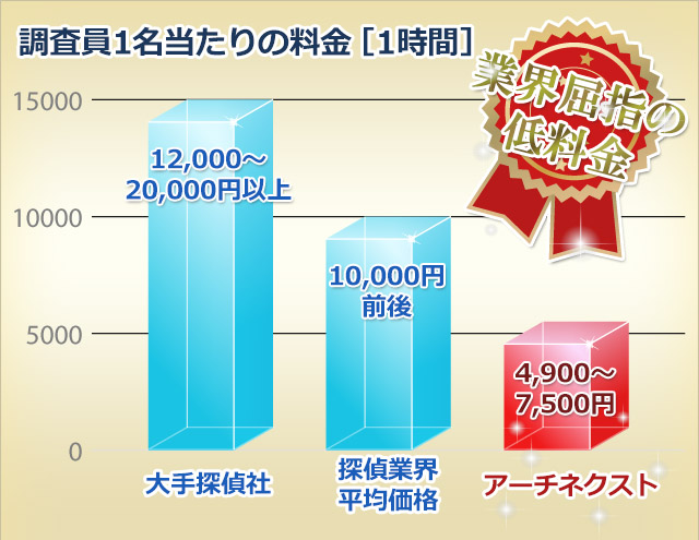 探偵業界屈指の低料金