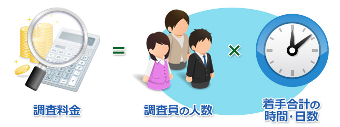 調査時間と料金の説明